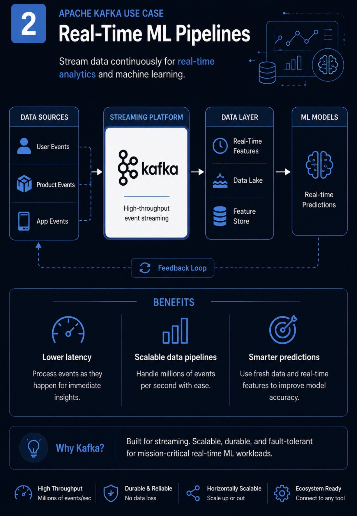 Kafka use case 2: real-time ML pipelines, with user, product and app events flowing through Kafka into a feature store and models, with a feedback loop