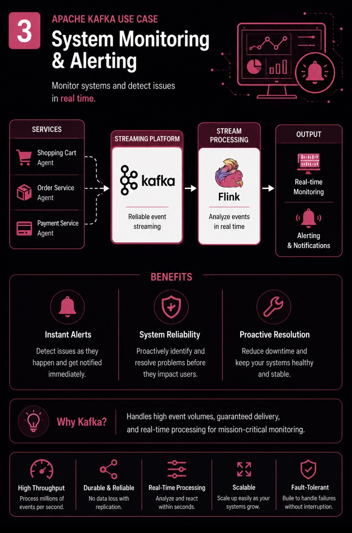 Kafka use case 3: system monitoring and alerting, with services publishing to Kafka, Flink processing the stream, and real-time monitoring and alerts as output