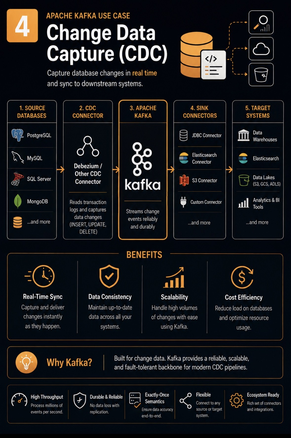 Kafka use case 4: change data capture, with source databases feeding a Debezium connector into Kafka and out through sink connectors to warehouses and data lakes